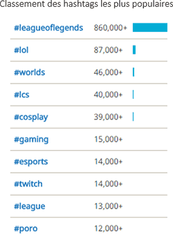 Classement des hashtags les plus populaires