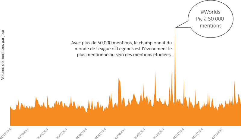 Avec plus de 50,000 mentions, le championnat du monde de League of Legends est l'évènement le plus mentionné au sein des mentions étudiées
