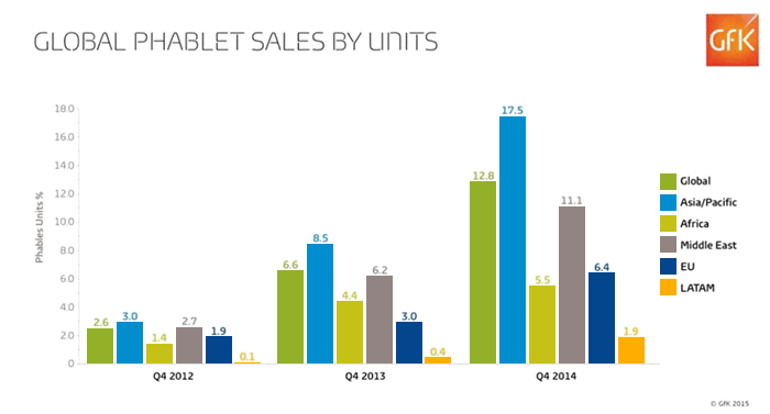 Global phablet sales by units