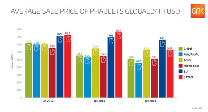 Average sale price of Phablets globally in USD