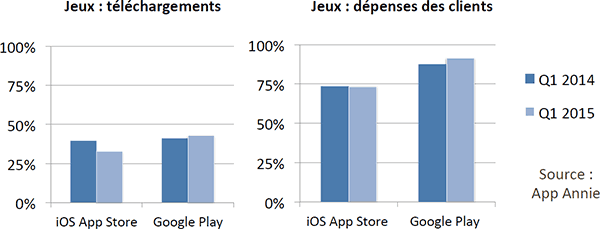 Dépenses et téléchargements liés au jeu sur iOS & Google Play dans le monde, Q1 2014 & 2015