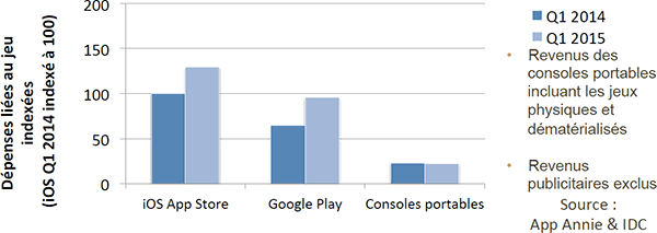 Dépenses liées au jeu sur mobiles & consoles portables dans le monde, Q1 2014 & 2015