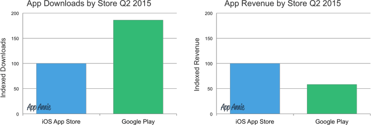 85% de téléchargements supplémentaires sur Google Play comparé à iOS
