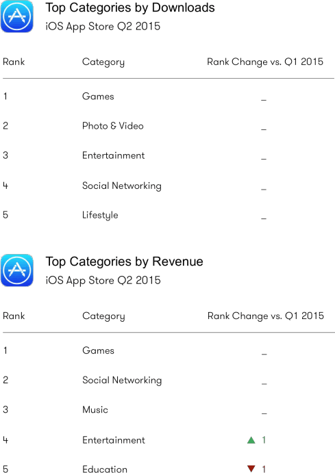 Classement des catégories par téléchargements et par revenus (iOS)