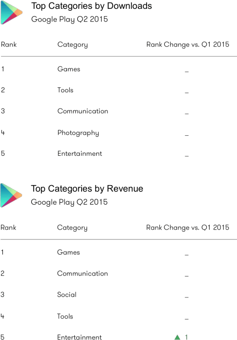 Classement des catégories par téléchargements et par revenus (Google Play)