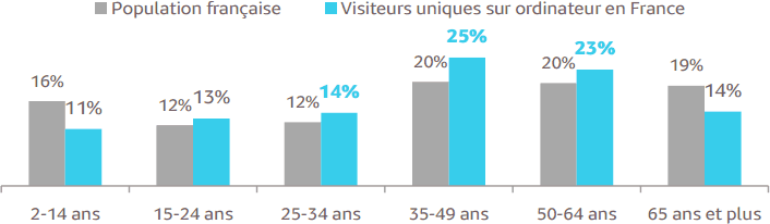 Répartition de la population française des ménages et de la population de visiteurs uniques sur ordinateur par tranche d'âge en août 2015
