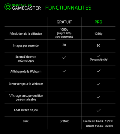 Fonctionnalités du Razer Cortex : Gamecaster