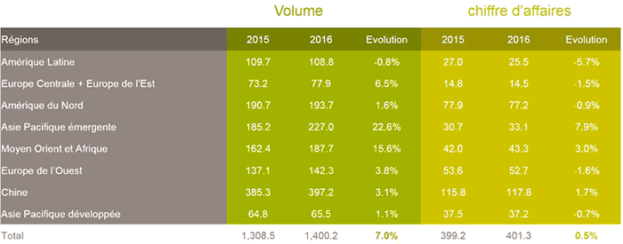 Prévisions 2016 des ventes mondiales de Smartphones