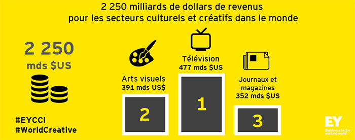 2 250 milliards de dollars de revenus pour les secteurs culturels et créatifs dans le monde