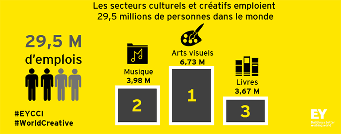 Les secteurs culturels et créatifs emploient 29,5 millions de personnes dans le monde