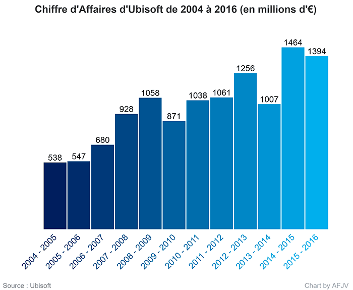 Chiffre d'Affaires d'Ubisoft de 2004 à 2016 (en millions d'€)