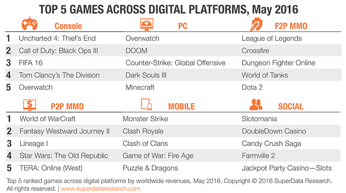Top 5 games across digital platforms, May 2016