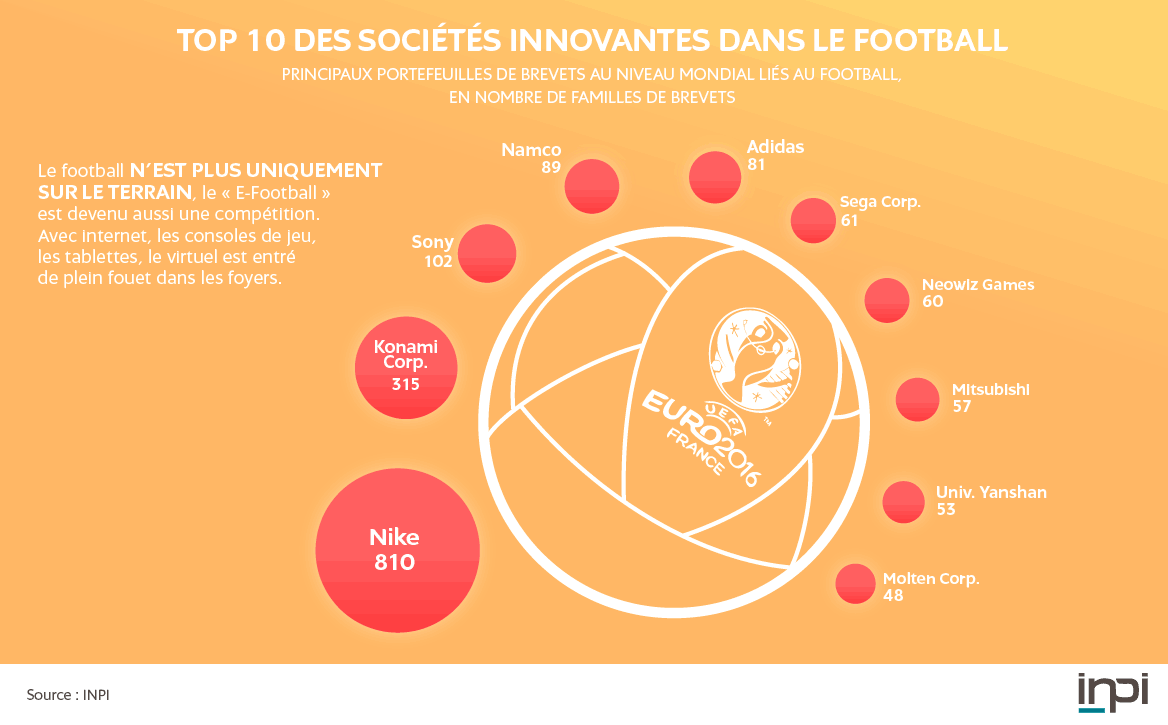 Top 10 des sociétés innovantes dans le football