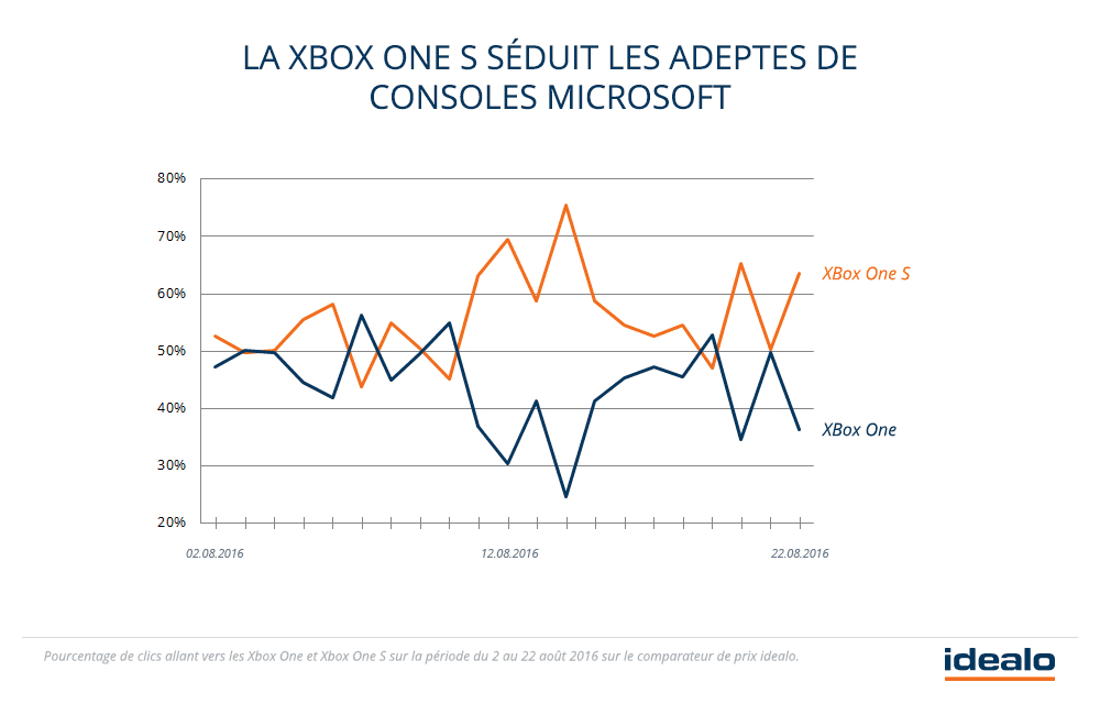La Xbox One séduit les adeptes de consoles Microsoft