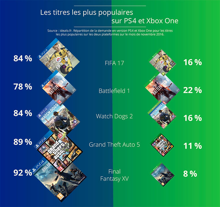Les jeux vidéo les plus populaires sur PS4 et Xbox One