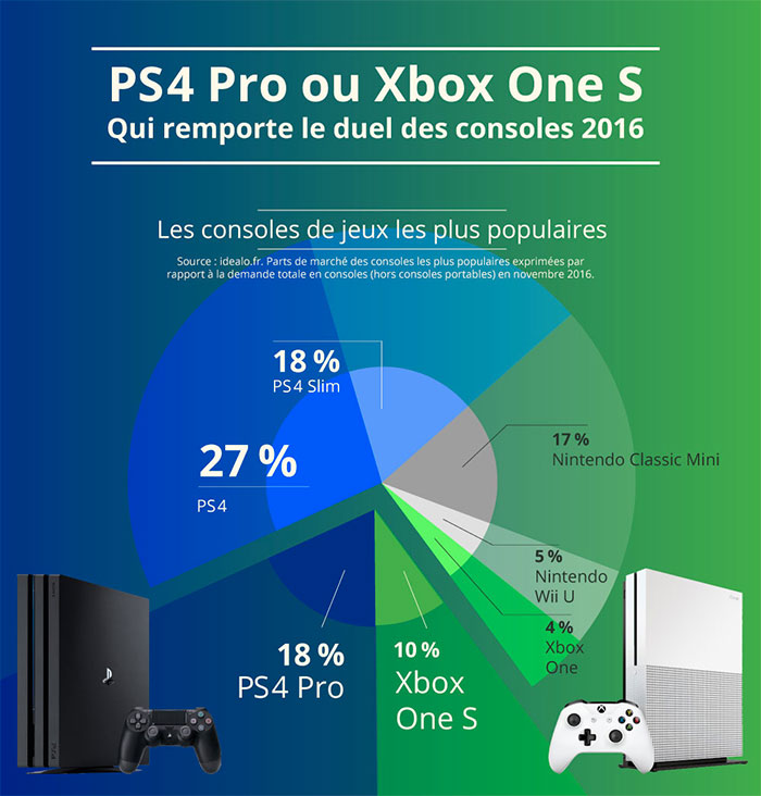 Xbox One S vs Playstation 4