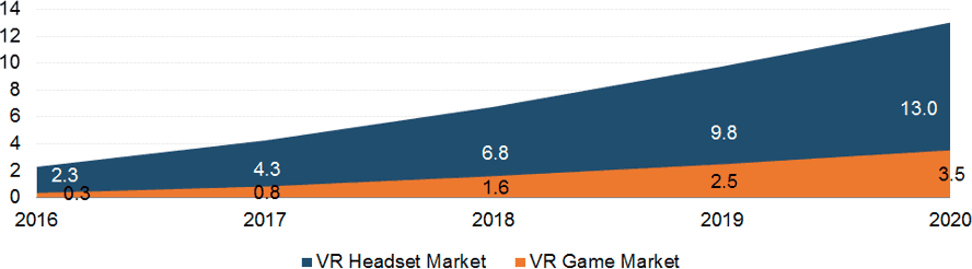 Evolution du marché de la VR (casques + jeux)