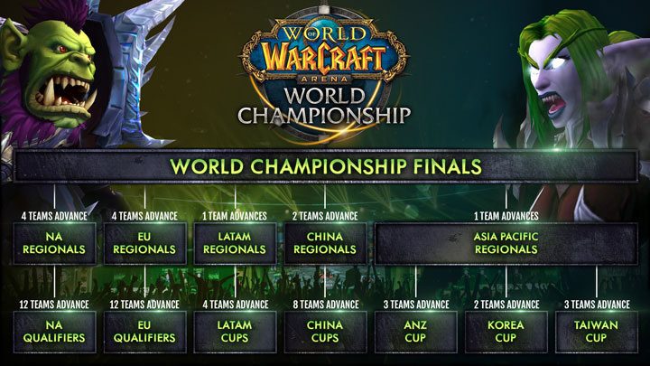 World Championship Final