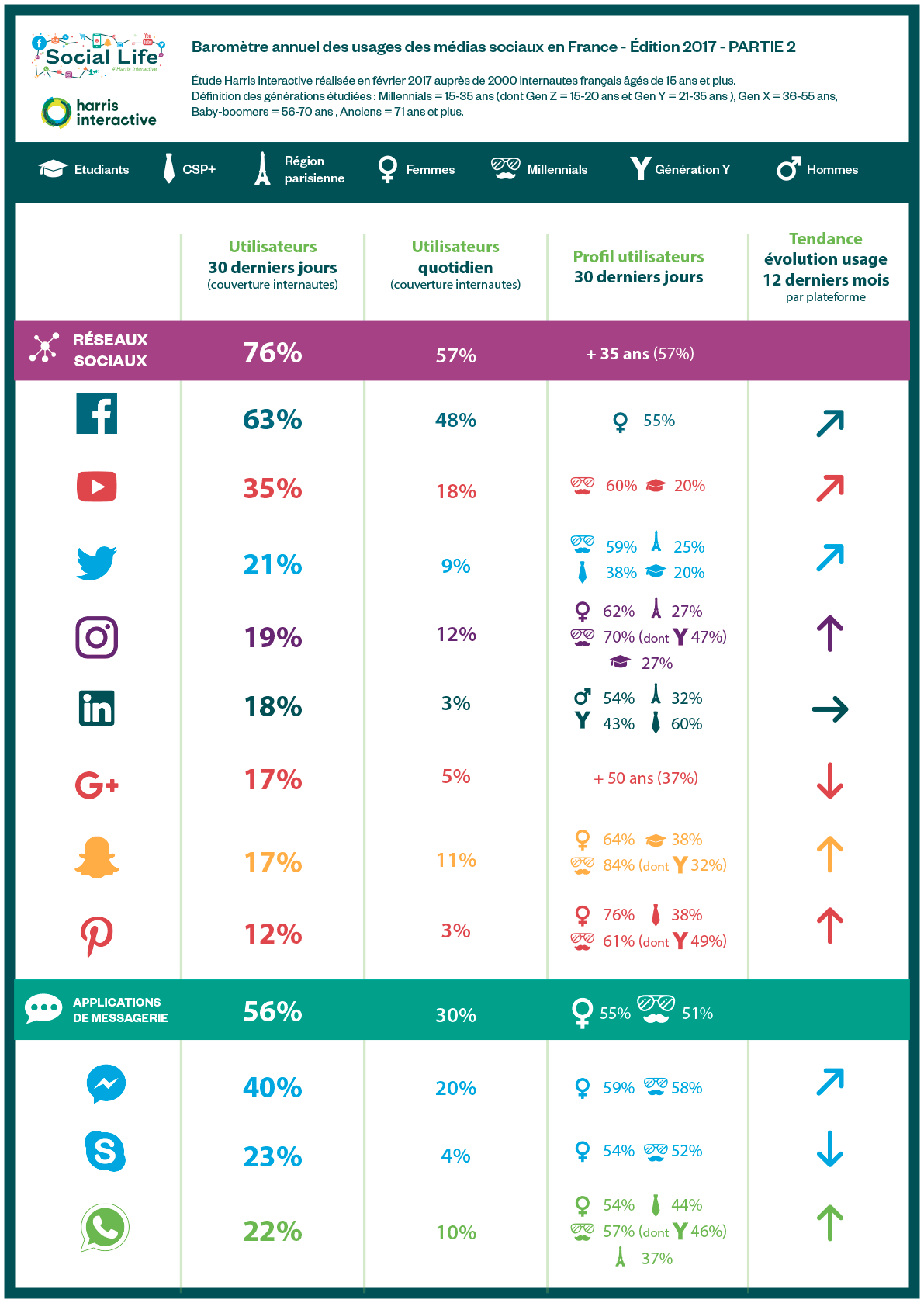 Baromètre annuel des usages des médias sociaux en France