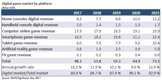 Digital Game market by platform (billion EUR)