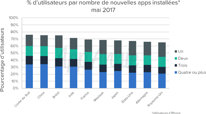 % d'utilisateurs par nombre de nouvelle apps installées