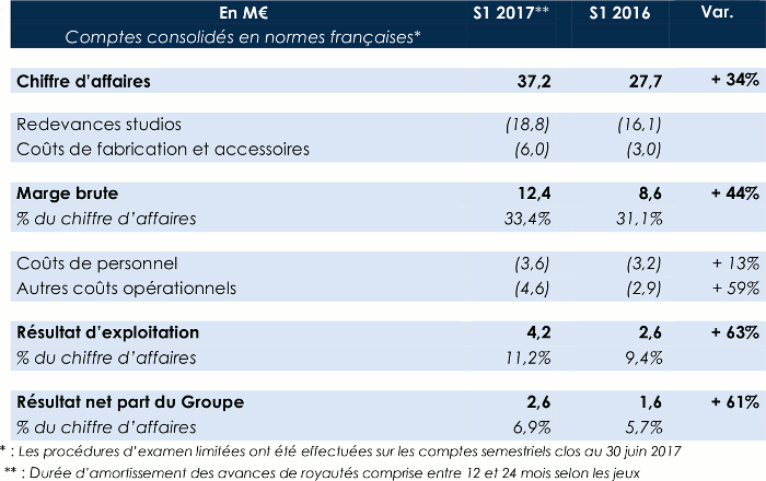 Résultats semestriels 2017 de Focus Home Interactive