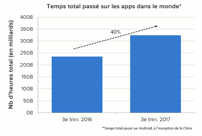 Temps total passé sur la apps dans le monde