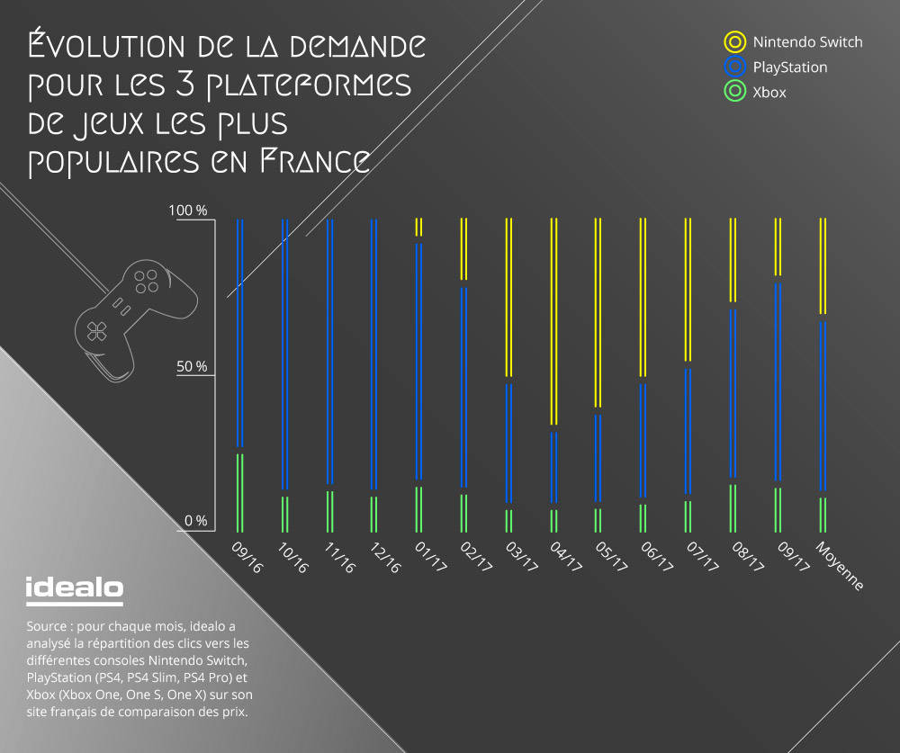 Evolution de la demande pourles 3 plateformes de jeux les plus populaires en France
