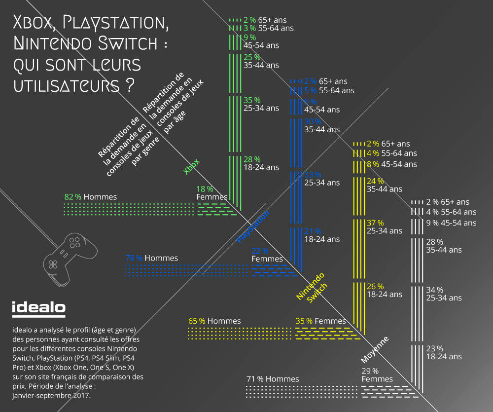 Xbox, Playstation, Nintendo Switch : qui sont leurs utilisateurs ?
