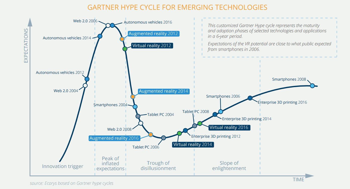 Cycle des technologies émergentes