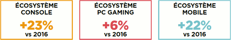 Ecosystèmes : console, PC Gaming et mobile