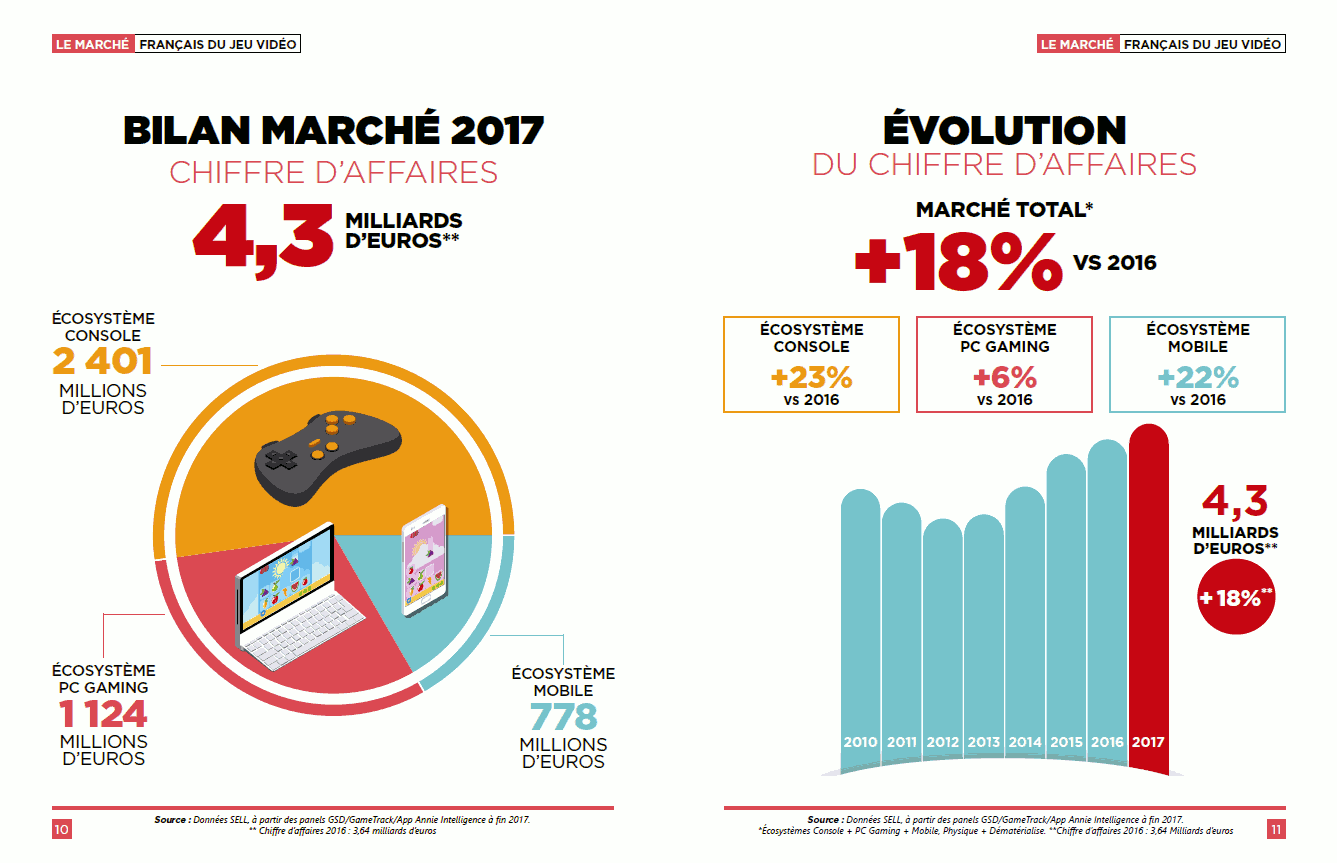 Marché du jeu vidéo en France