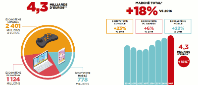 Le marché du jeu vidéo en France : +18%