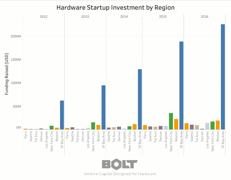 Hardware Startup Investment by Region