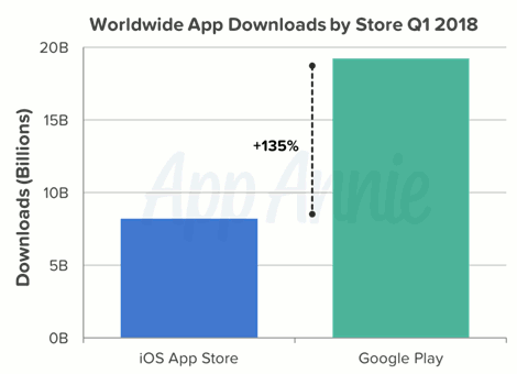 Téléchargements : iOS réduit l'écart avec Google Play