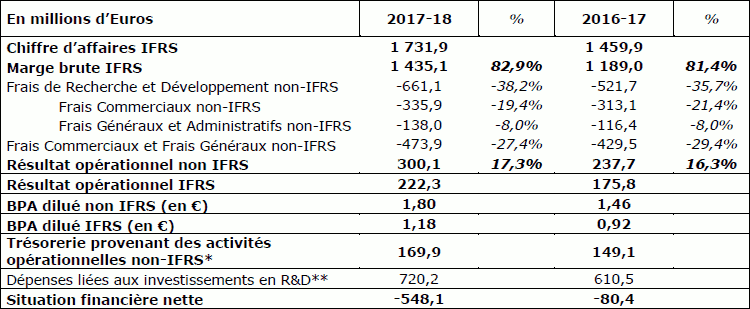 Chiffre d'affaires 2017-18 d'Ubisoft : 1 731,9 M€ (+18,6%)