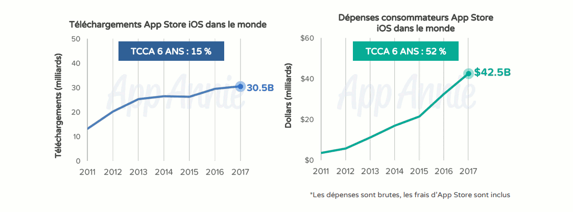 La croissance du chiffre d'affaires iOS dépasse celui des téléchargements et a presque doublé entre 2015 et 2017