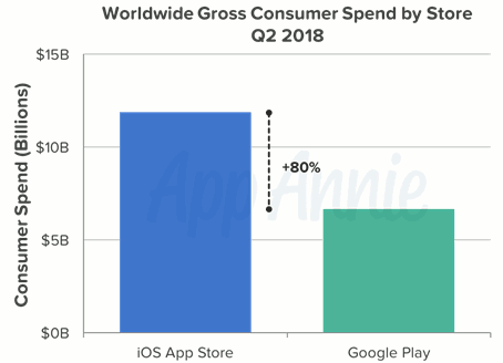 2e trim. 2018 : l'App Store iOS toujours en tête des dépenses consommateurs