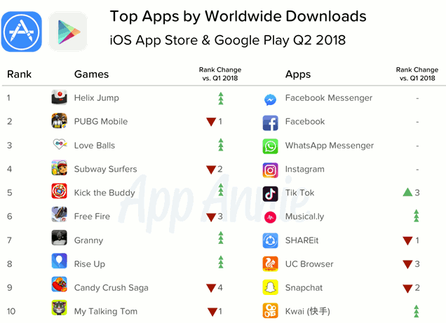 Top Apps by worldwide downloads