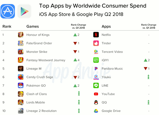 Top Apps by worldwide consumer spend