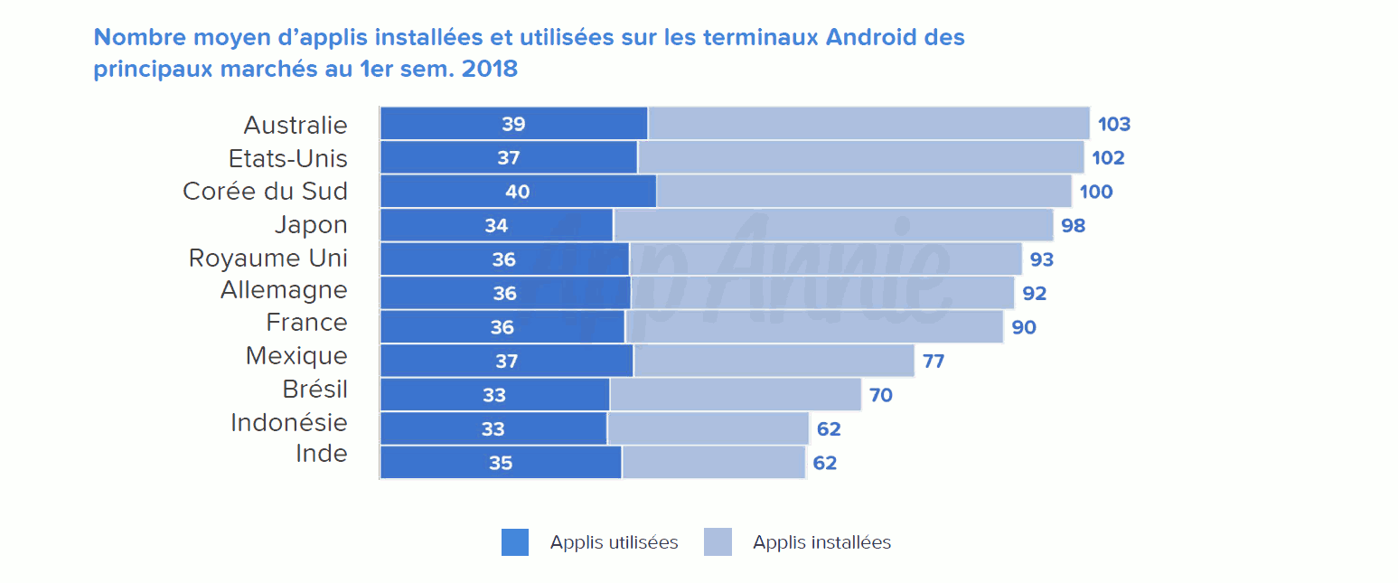Les utilisateurs Android possèdent plus de 60 apps