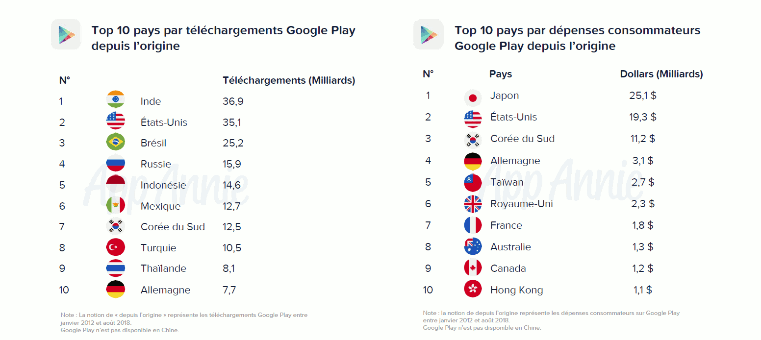 Le Japon détient le record de dépenses consommateurs sur Google Play