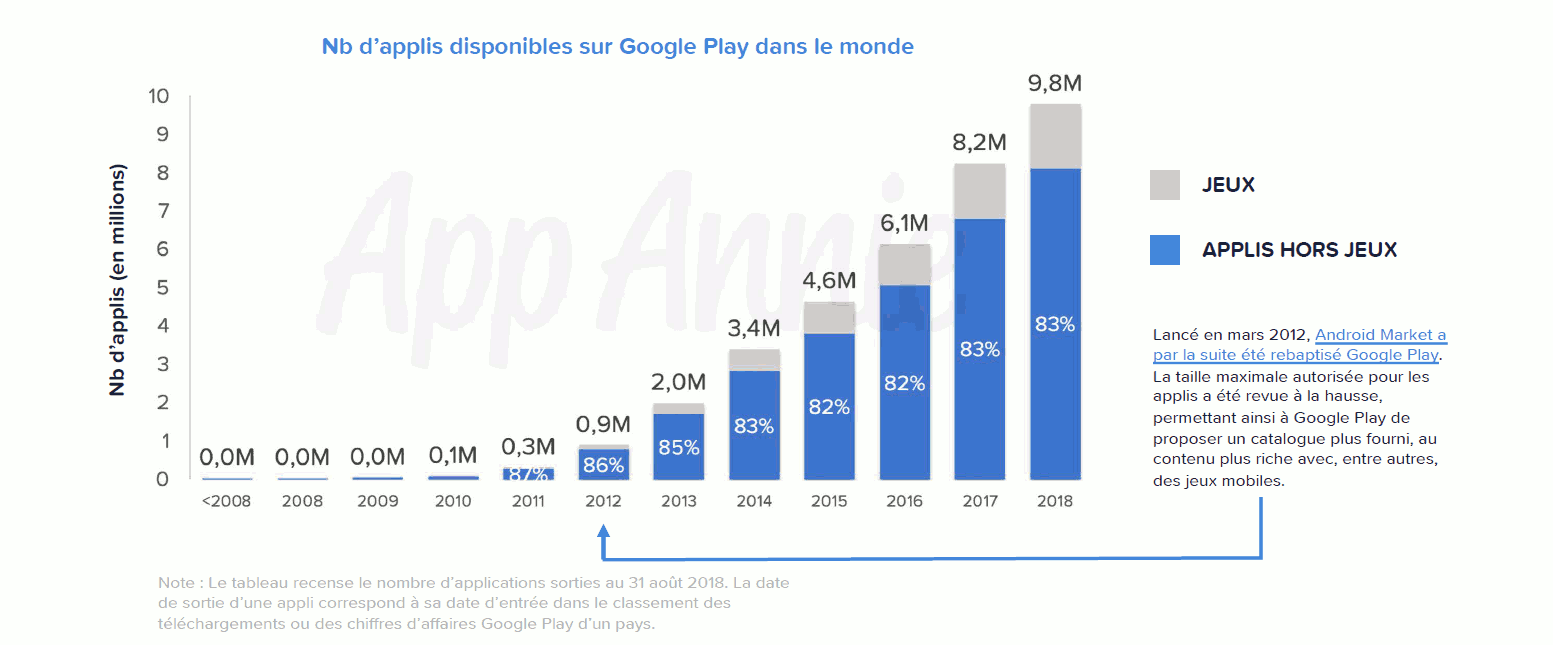 Plus de 10 millions d'applis ont été publiées sur Google Play