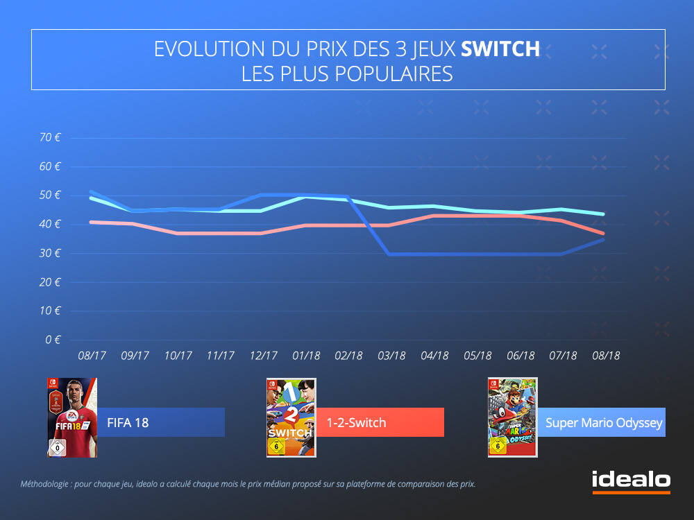 Evolution du prix des 3 jeux Switch les plus populaires