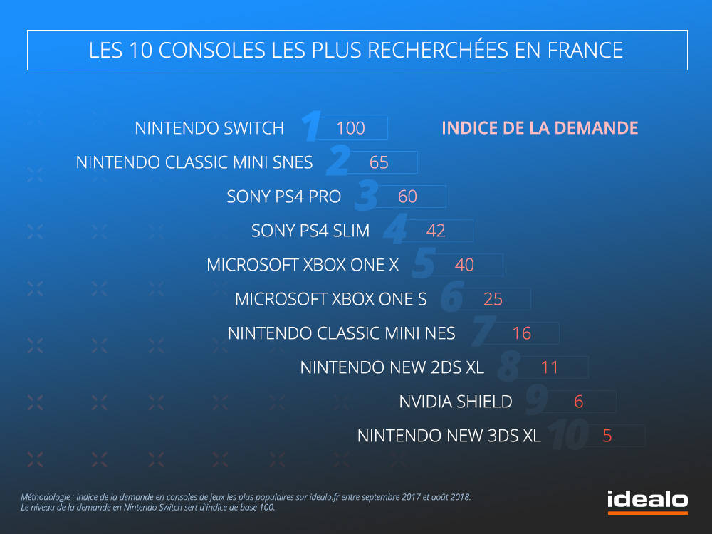 Les 10 consoles les plus recherchés en France