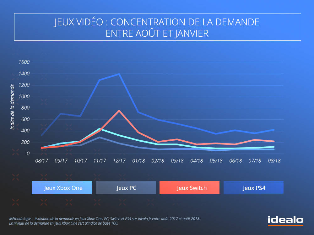 Jeux vidéo : concentration de la demande entre août et janvier