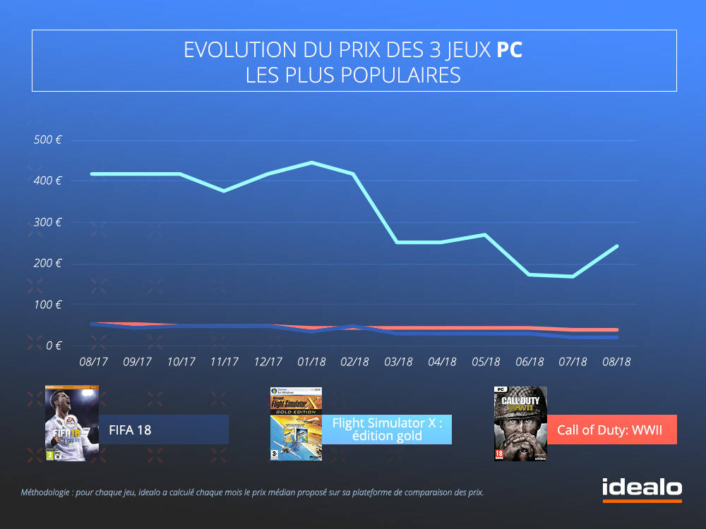 Evolution du prix des 3 jeux PC les plus populaires