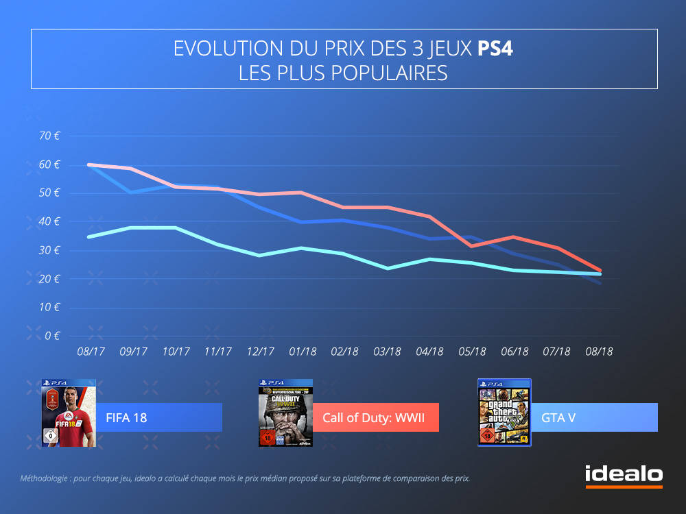 Evolution du prix des 3 jeux PS4 les plus populaires