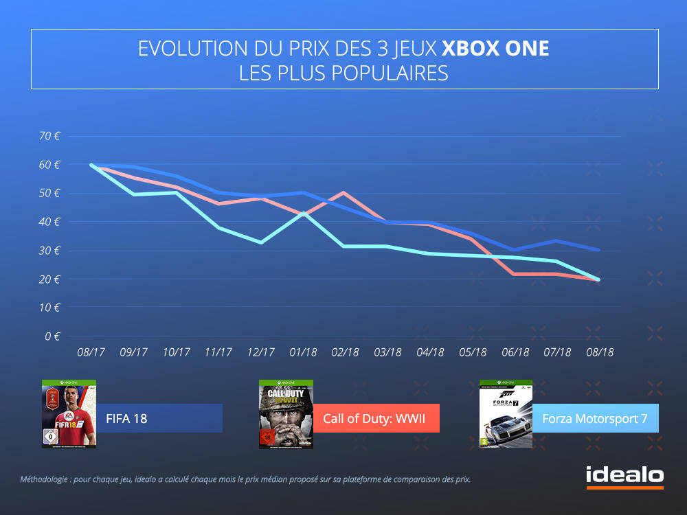Evolution du prix des 3 jeux Xbox One les plus populaires