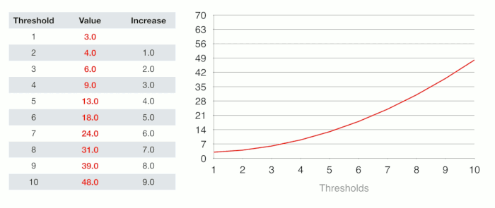 La courbe à progression linéaire